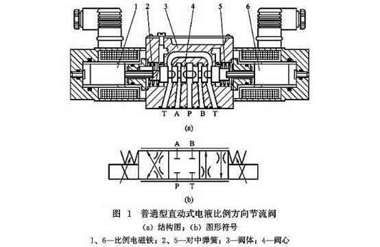 普通型直動(dòng)式電液比例方向節(jié)流閥
