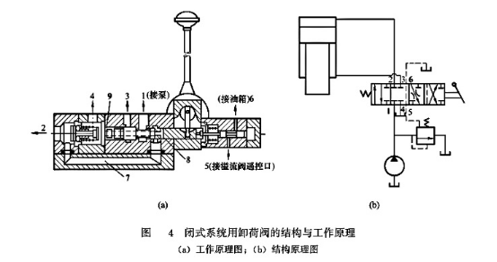 閉式系統(tǒng)卸荷閥結構與工作原理